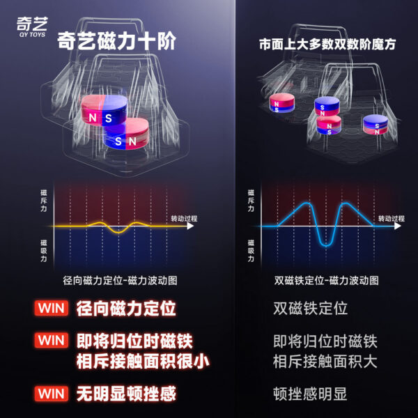 奇藝 磁力十階 魔術方塊 10階 速解 魔方 高階 10*10 高階魔方 益智 挑戰 高階 磁力 軸磁